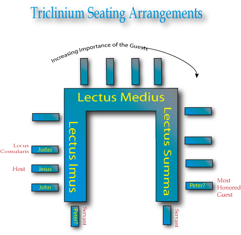 Last Supper Triclinium