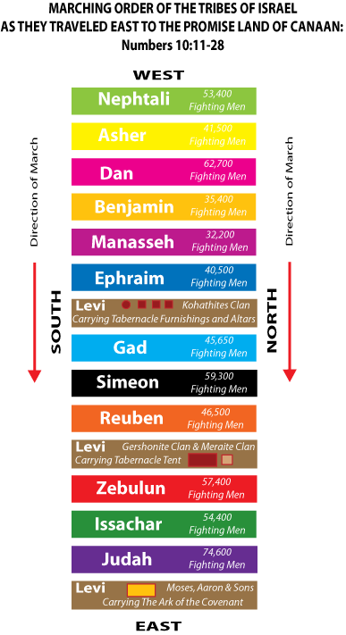 Order of March of the Tribes