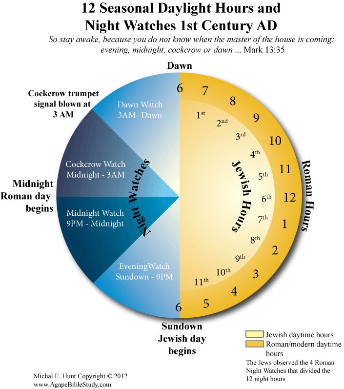 Hours and Watches in the First Century AD